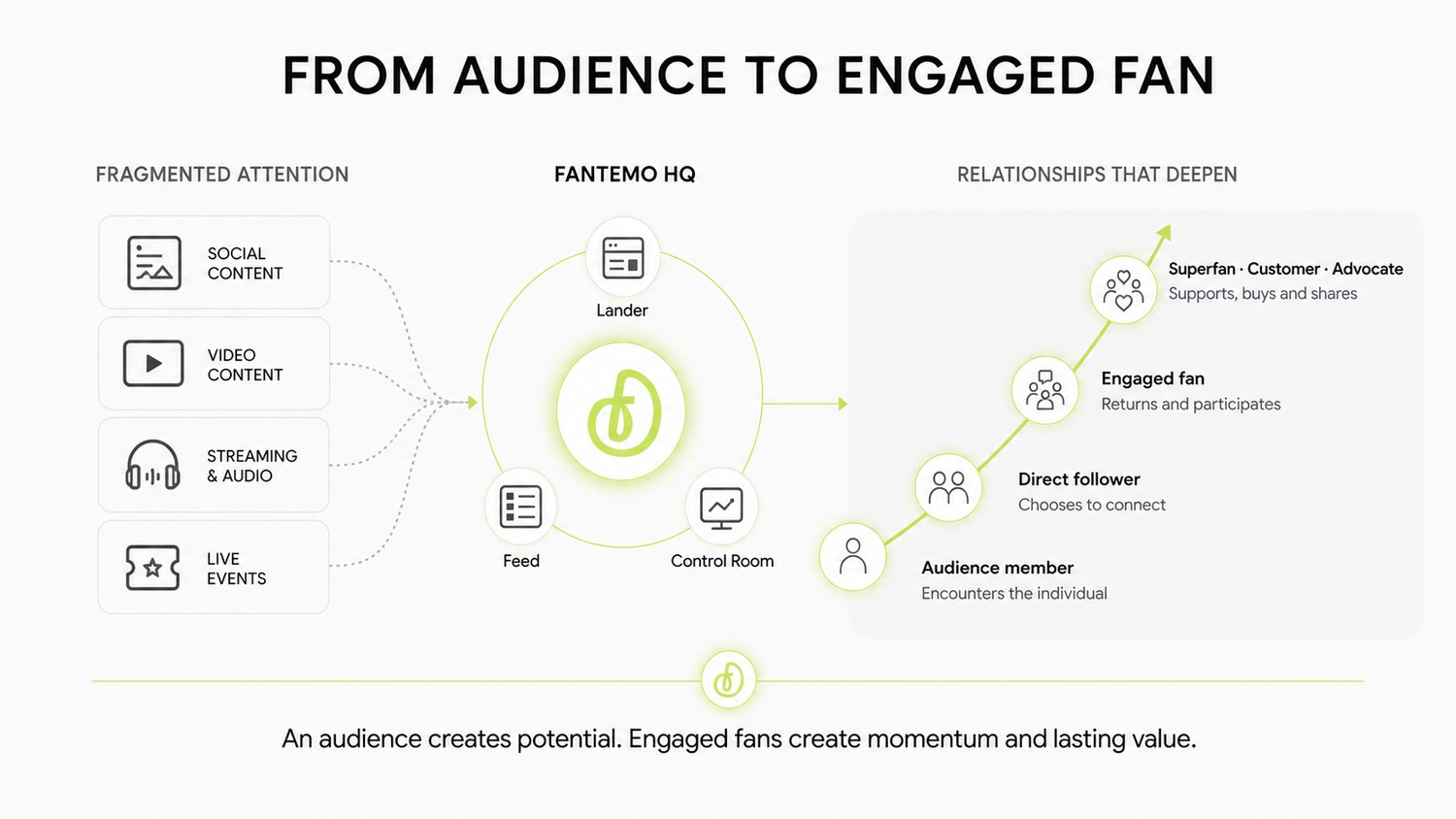 From audience to engaged fan: fragmented attention across social, video, streaming and live events flows into Fantemo HQ — Lander, Feed and Control Room — and out into a deepening relationship from audience member to direct follower to engaged fan to superfan, customer and advocate.